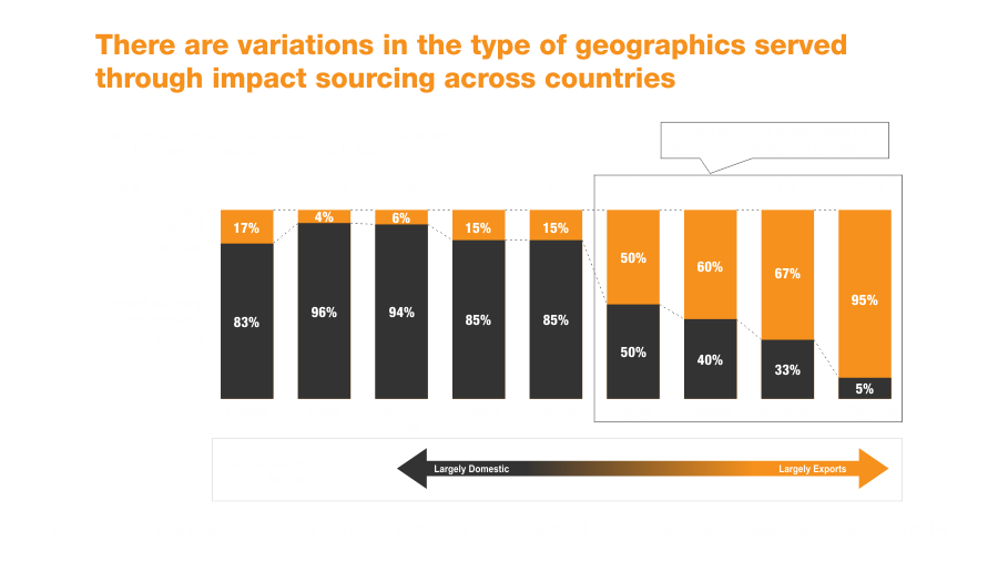 geographies-impact-sourcing-graph