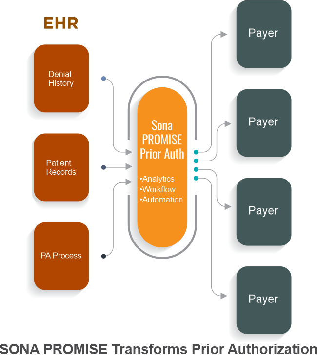 sona-promise-transforms-prior-authorization