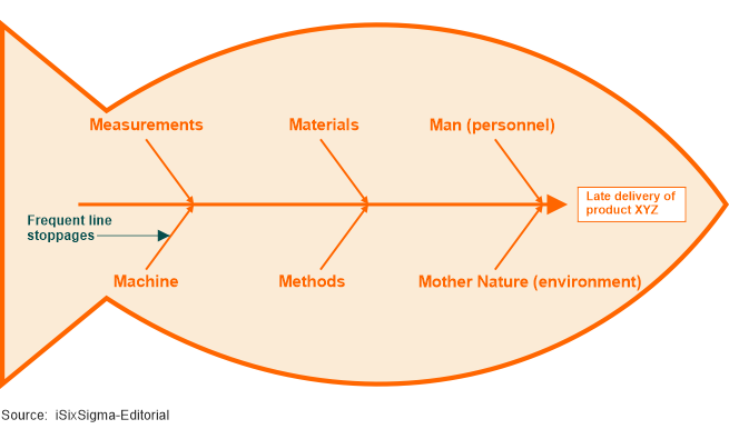 The Fishbone Diagramc - graph