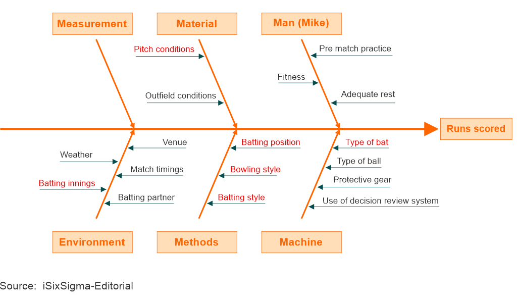 The Fishbone Diagramc - graph