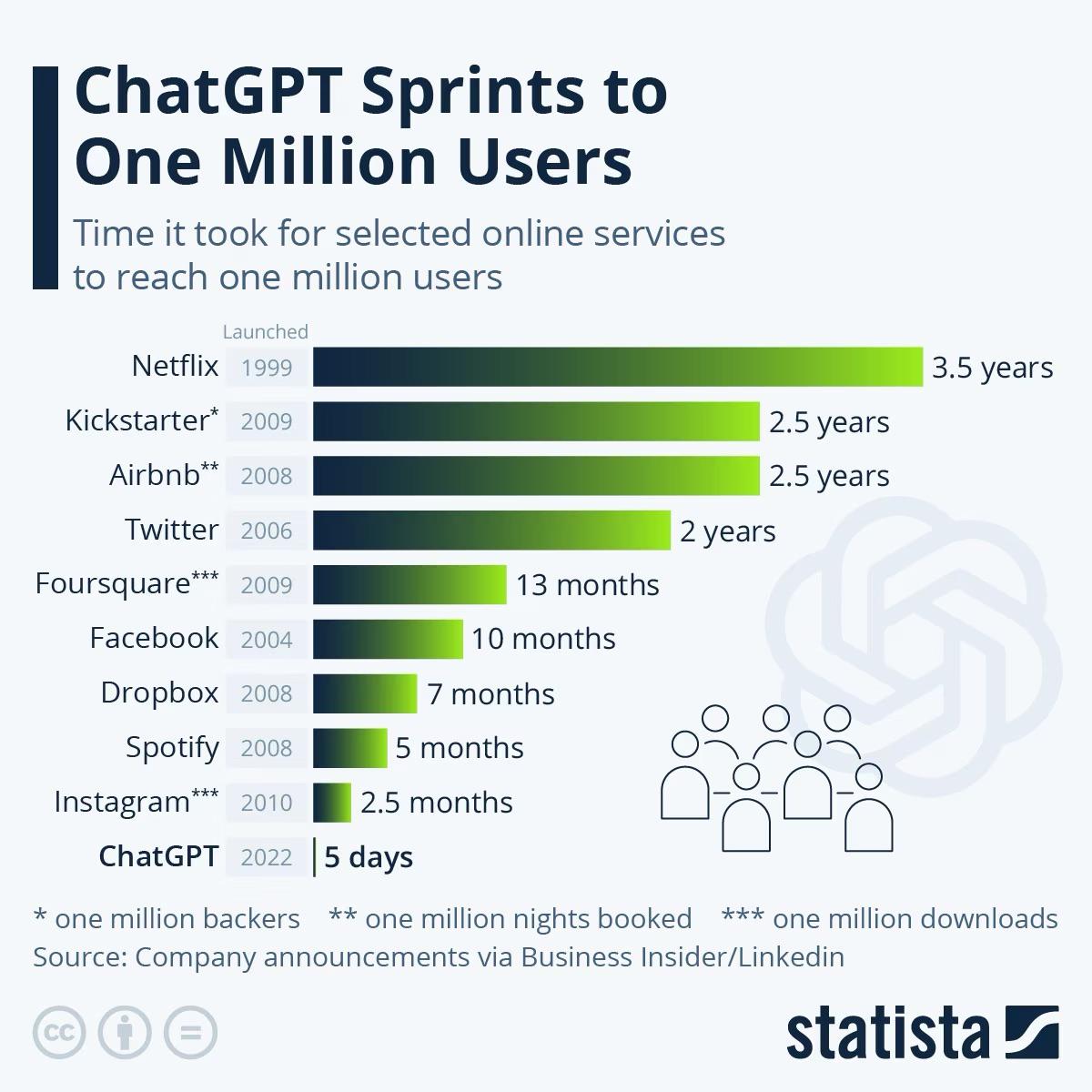 chatgpt-sprints-to-one-million-users