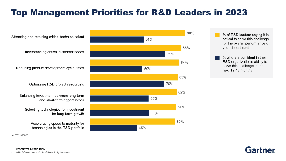 top-management-priorities-for-r-and-d-leaders-in-2023