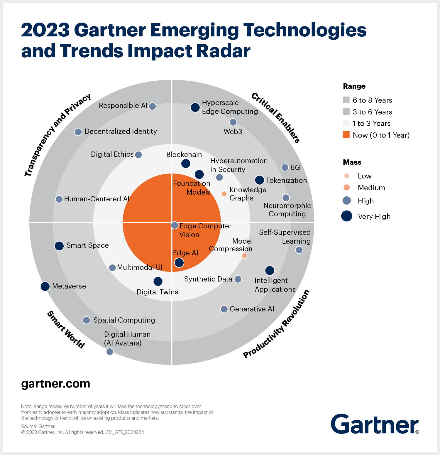 2023-gartner-emerging-technologies-and-trends-impact-radar